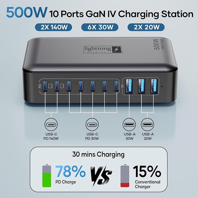 USB C Charger Block 500W, 10-Port Charging Station, GaN PD 140W Type C Fast - Image 2