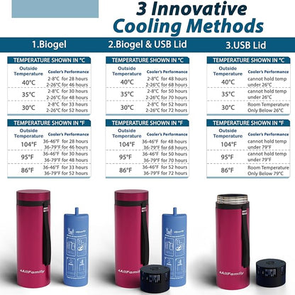 4ALLFAMILY Explorer Insulin Cooler Travel Case 3-In-1 – Insulin Travel Case TSA - Image 6